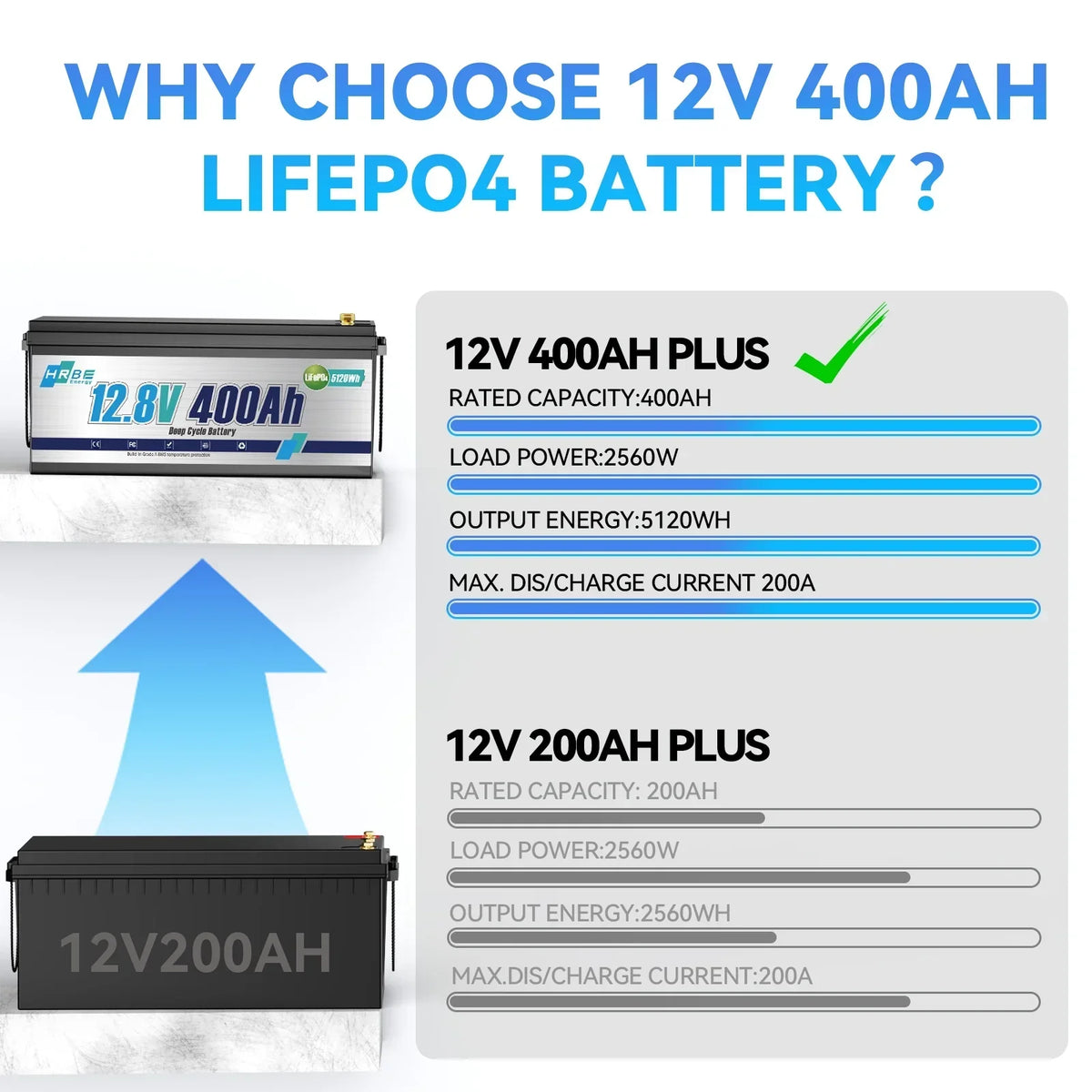 Nouveauté 2026 – Batterie au lithium LiFePO4 12 V 400 Ah , 5120 Wh, puissance maximale de 3200 W, durée de vie de plus de 15 000 cycles de charge/décharge, groupe 8D, pour camping-cars, moteurs de pêche solaires et de traîne, applications marines, av