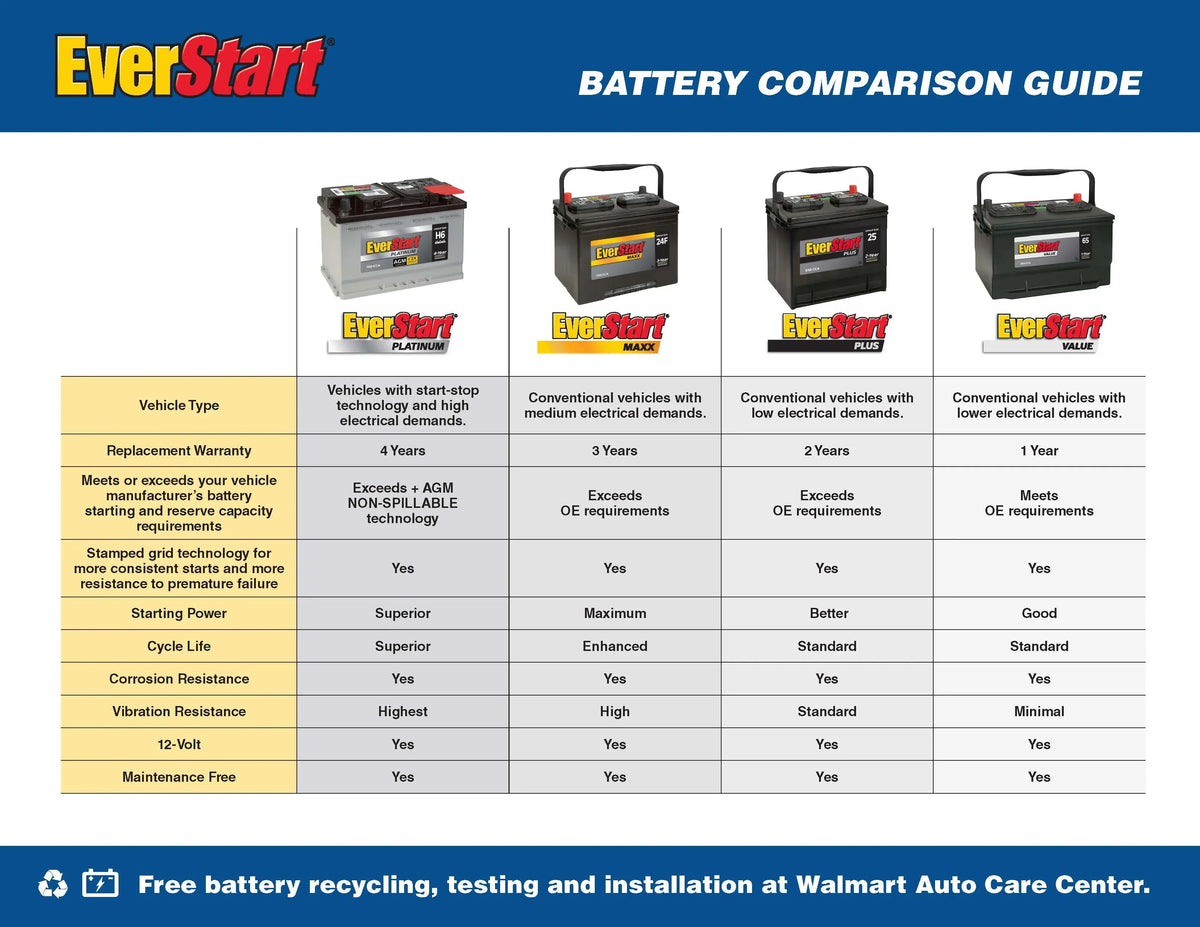 Nouveauté 2026 – Batterie automobile EverStart Platinum AGM , groupe H7 / LN4 / 94R, 12 volts, 850 CCA